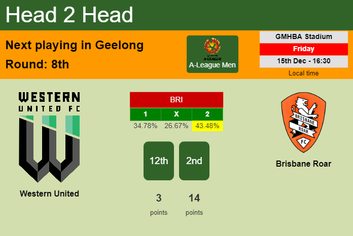 H2H, prediction of Western United vs Brisbane Roar with odds, preview, pick, kick-off time 15-12-2023 - A-League Men