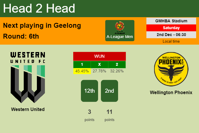 H2H, prediction of Western United vs Wellington Phoenix with odds, preview, pick, kick-off time 02-12-2023 - A-League Men