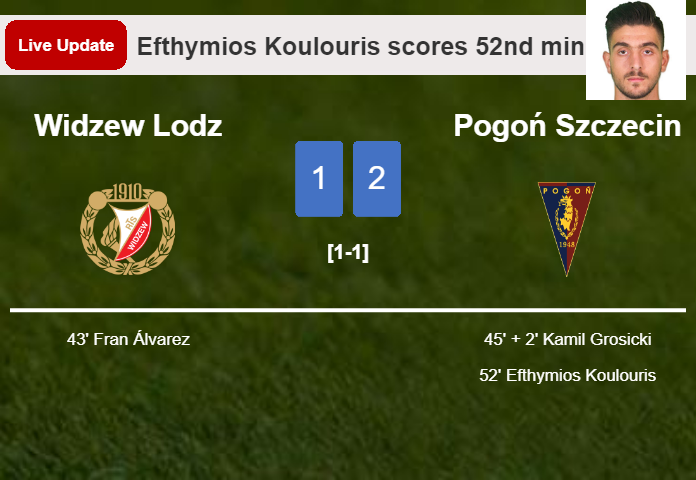 LIVE UPDATES. Pogoń Szczecin takes the lead over Widzew Lodz with a goal from Efthymios Koulouris in the 52nd minute and the result is 2-1