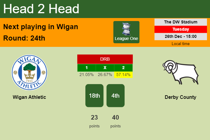 H2H, prediction of Wigan Athletic vs Derby County with odds, preview, pick, kick-off time 26-12-2023 - League One