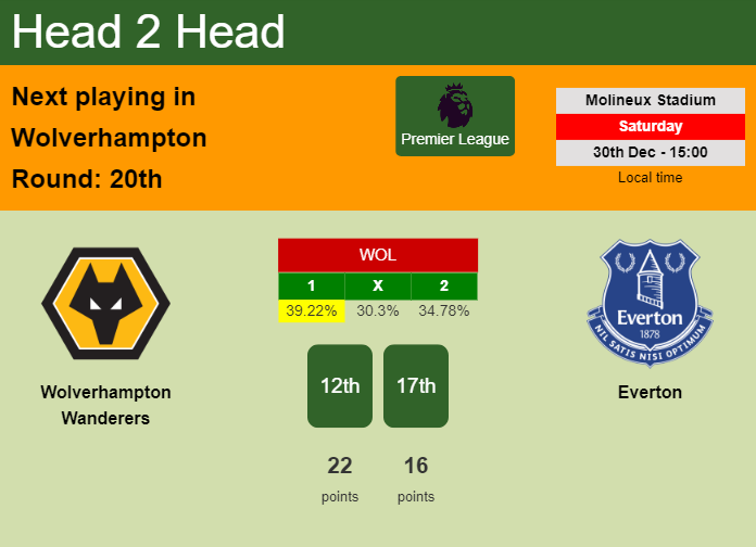 H2H, prediction of Wolverhampton Wanderers vs Everton with odds, preview, pick, kick-off time 30-12-2023 - Premier League