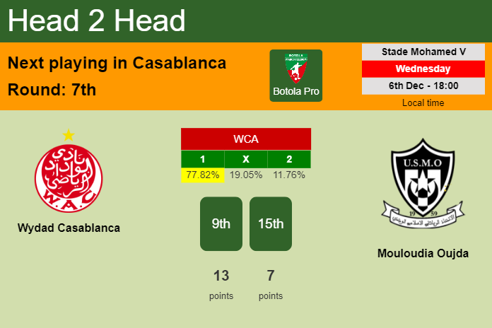 H2H, prediction of Wydad Casablanca vs Mouloudia Oujda with odds, preview, pick, kick-off time 06-12-2023 - Botola Pro