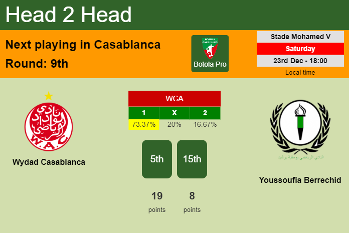 H2H, prediction of Wydad Casablanca vs Youssoufia Berrechid with odds, preview, pick, kick-off time 23-12-2023 - Botola Pro