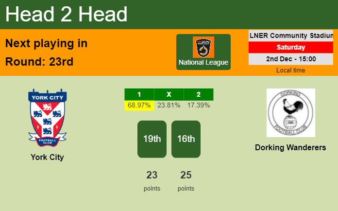 H2H, prediction of York City vs Dorking Wanderers with odds, preview, pick, kick-off time 02-12-2023 - National League