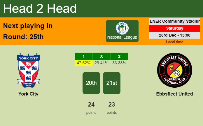 H2H, prediction of York City vs Ebbsfleet United with odds, preview, pick, kick-off time 23-12-2023 - National League