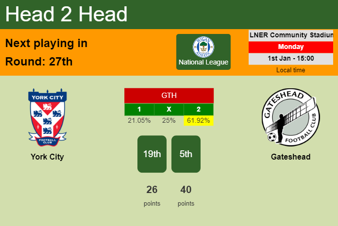 H2H, prediction of York City vs Gateshead with odds, preview, pick, kick-off time 01-01-2024 - National League