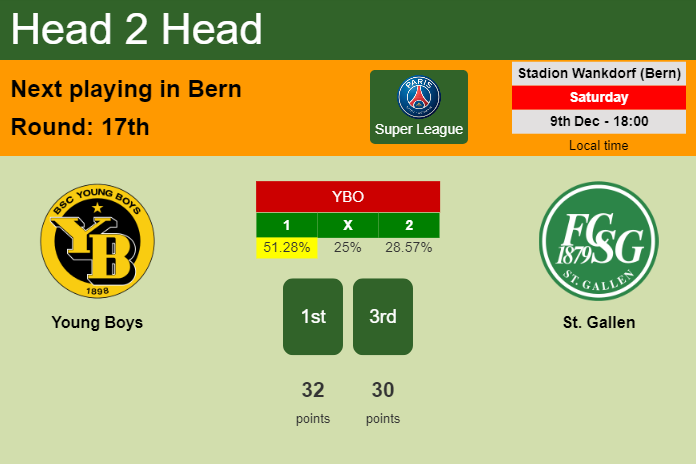 H2H, prediction of Young Boys vs St. Gallen with odds, preview, pick, kick-off time 09-12-2023 - Super League