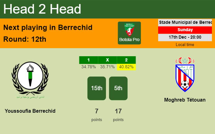 H2H, prediction of Youssoufia Berrechid vs Moghreb Tétouan with odds, preview, pick, kick-off time 17-12-2023 - Botola Pro