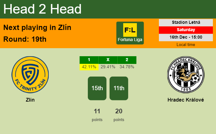 H2H, prediction of Zlín vs Hradec Králové with odds, preview, pick, kick-off time 16-12-2023 - Fortuna Liga