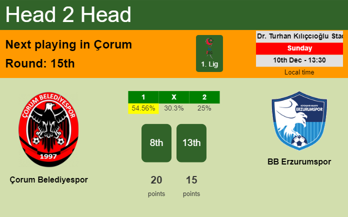 H2H, prediction of Çorum Belediyespor vs BB Erzurumspor with odds, preview, pick, kick-off time 10-12-2023 - 1. Lig