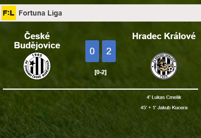 Hradec Králové prevails over České Budějovice 2-0 on Wednesday
