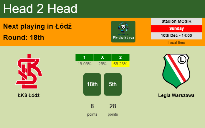 H2H, prediction of ŁKS Łódź vs Legia Warszawa with odds, preview, pick, kick-off time 10-12-2023 - Ekstraklasa
