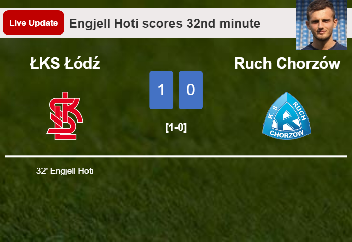 LIVE UPDATES. ŁKS Łódź leads Ruch Chorzów 1-0 after Engjell Hoti scored in the 32nd minute