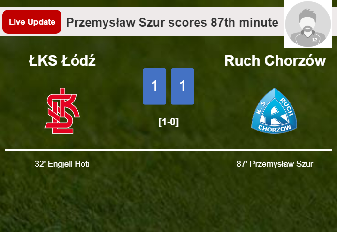 LIVE UPDATES. Ruch Chorzów draws ŁKS Łódź with a goal from Przemysław Szur in the 87th minute and the result is 1-1