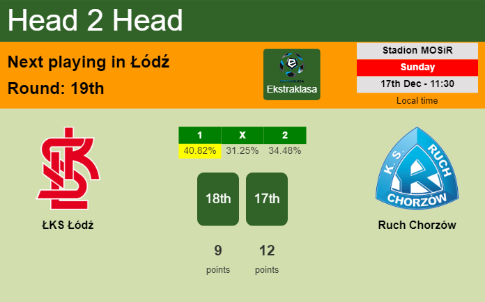 H2H, prediction of ŁKS Łódź vs Ruch Chorzów with odds, preview, pick, kick-off time 17-12-2023 - Ekstraklasa