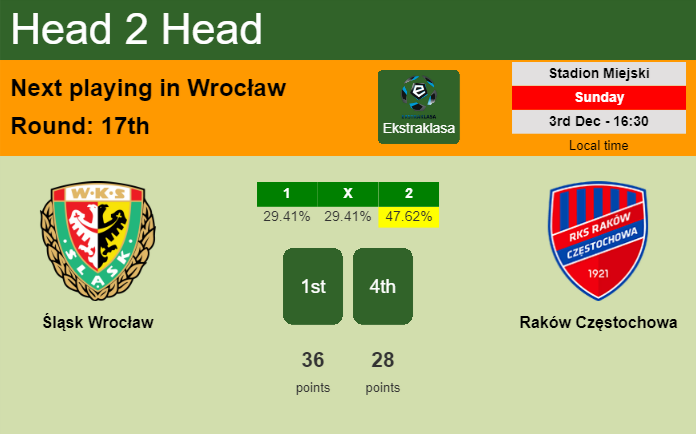 H2H, prediction of Śląsk Wrocław vs Raków Częstochowa with odds, preview, pick, kick-off time 03-12-2023 - Ekstraklasa