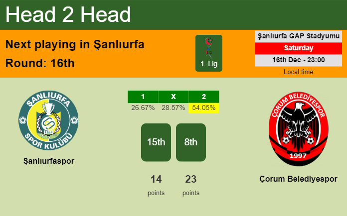 H2H, prediction of Şanlıurfaspor vs Çorum Belediyespor with odds, preview, pick, kick-off time 17-12-2023 - 1. Lig