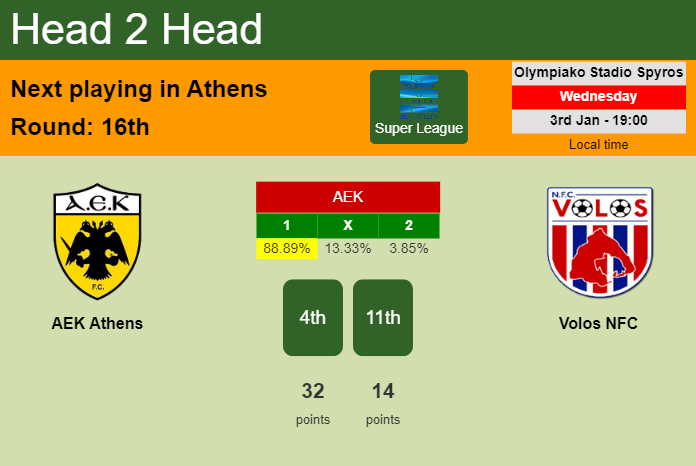 H2H, prediction of AEK Athens vs Volos NFC with odds, preview, pick, kick-off time 03-01-2024 - Super League