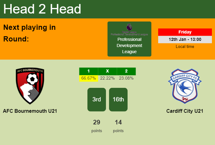 H2H, prediction of AFC Bournemouth U21 vs Cardiff City U21 with odds, preview, pick, kick-off time - Professional Development League