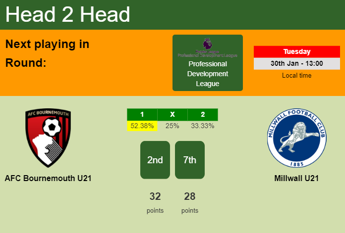 H2H, prediction of AFC Bournemouth U21 vs Millwall U21 with odds, preview, pick, kick-off time - Professional Development League