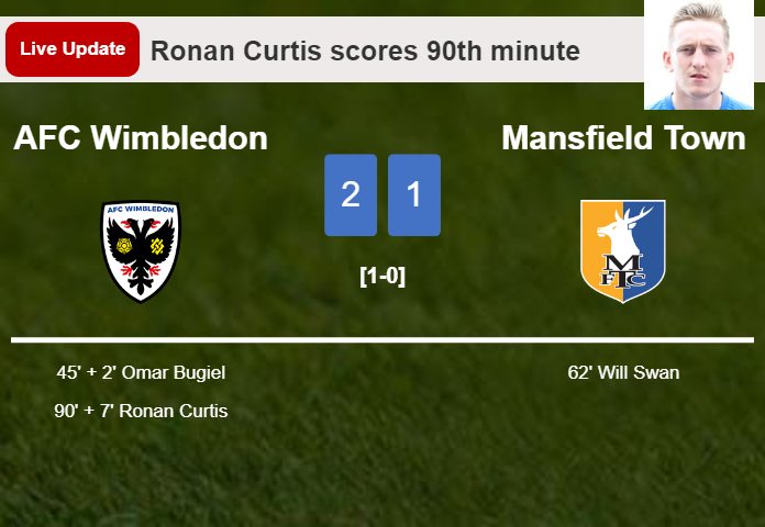 LIVE UPDATES. AFC Wimbledon takes the lead over Mansfield Town with a goal from Ronan Curtis in the 90th minute and the result is 2-1