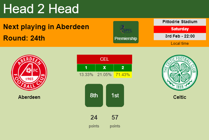 H2H, prediction of Aberdeen vs Celtic with odds, preview, pick, kick-off time 03-02-2024 - Premiership