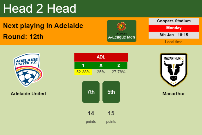 H2H, prediction of Adelaide United vs Macarthur with odds, preview, pick, kick-off time 08-01-2024 - A-League Men