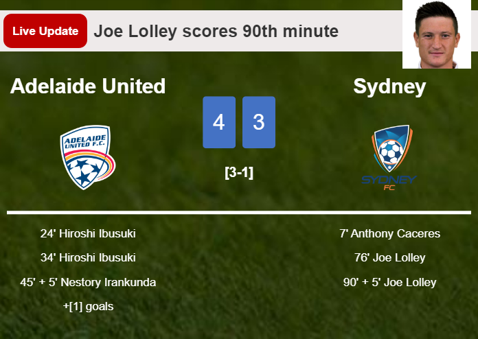 LIVE UPDATES. Sydney getting closer to Adelaide United with a goal from Joe Lolley in the 90th minute and the result is 3-4