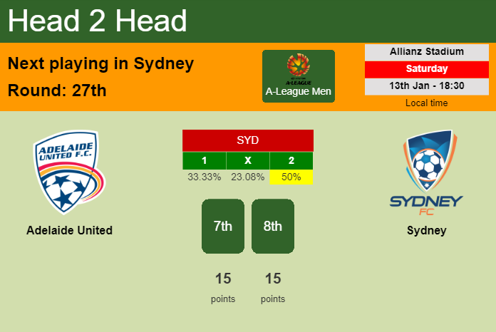 H2H, prediction of Adelaide United vs Sydney with odds, preview, pick, kick-off time 13-01-2024 - A-League Men