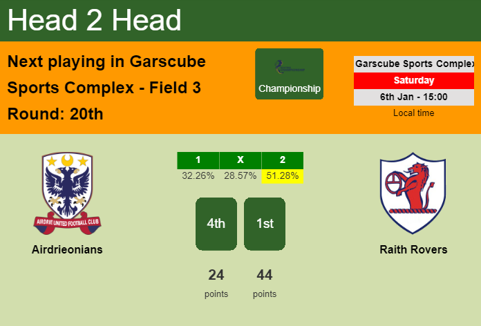 H2H, prediction of Airdrieonians vs Raith Rovers with odds, preview, pick, kick-off time 06-01-2024 - Championship