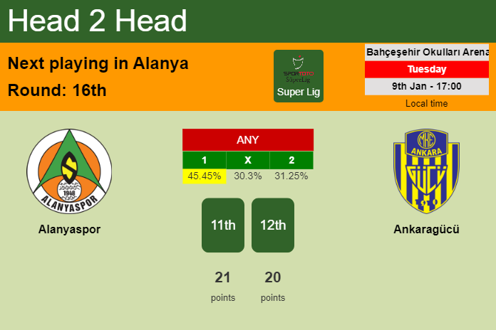 H2H, prediction of Alanyaspor vs Ankaragücü with odds, preview, pick, kick-off time 09-01-2024 - Super Lig