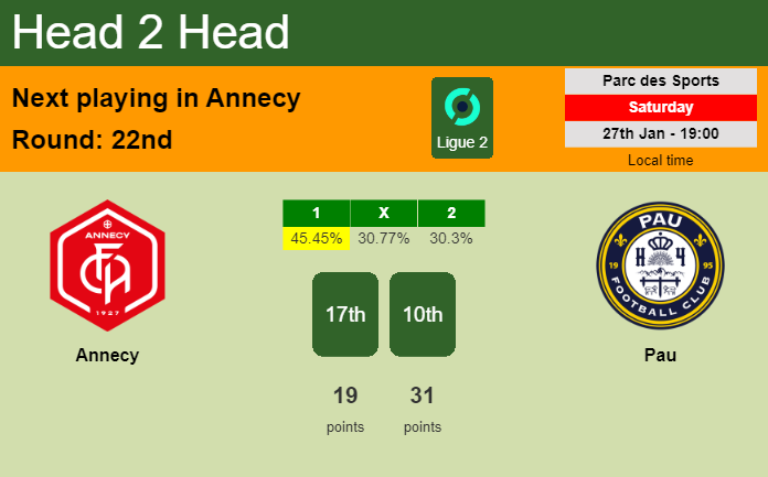 H2H, prediction of Annecy vs Pau with odds, preview, pick, kick-off time 27-01-2024 - Ligue 2