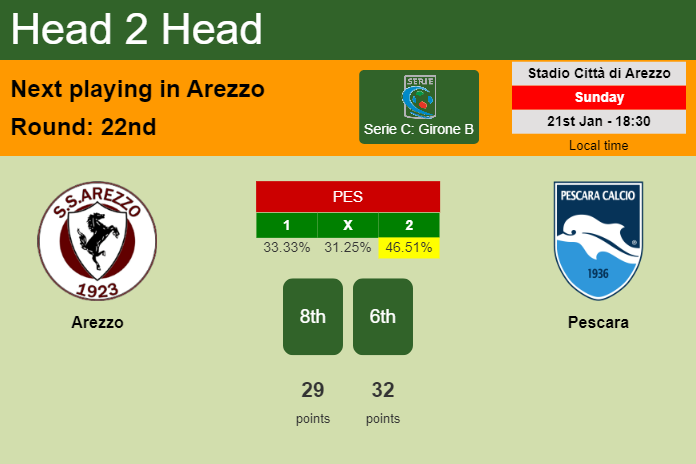 H2H, prediction of Arezzo vs Pescara with odds, preview, pick, kick-off time 21-01-2024 - Serie C: Girone B
