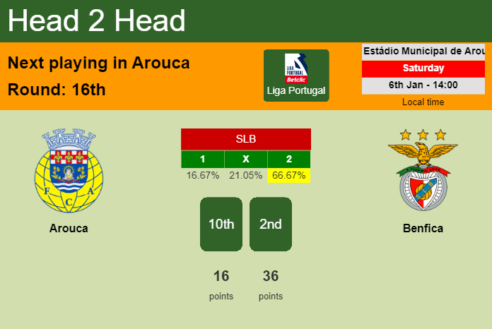 H2H, prediction of Arouca vs Benfica with odds, preview, pick, kick-off time 06-01-2024 - Liga Portugal