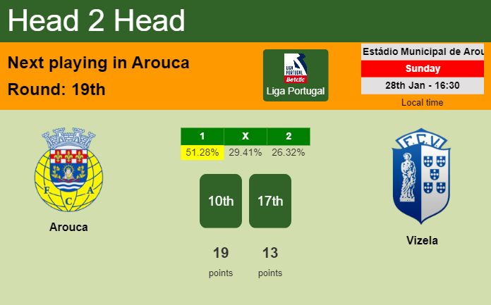 H2H, prediction of Arouca vs Vizela with odds, preview, pick, kick-off time 28-01-2024 - Liga Portugal