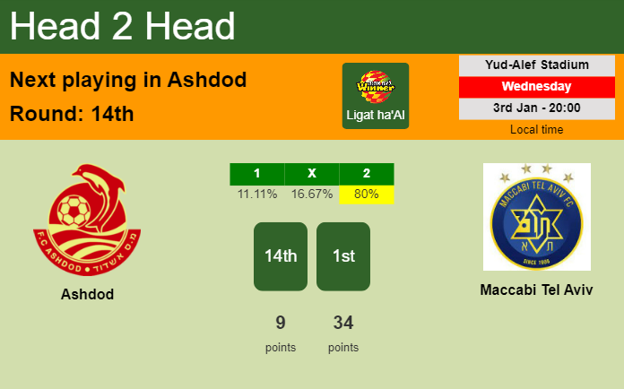 H2H, prediction of Ashdod vs Maccabi Tel Aviv with odds, preview, pick, kick-off time 03-01-2024 - Ligat ha'Al