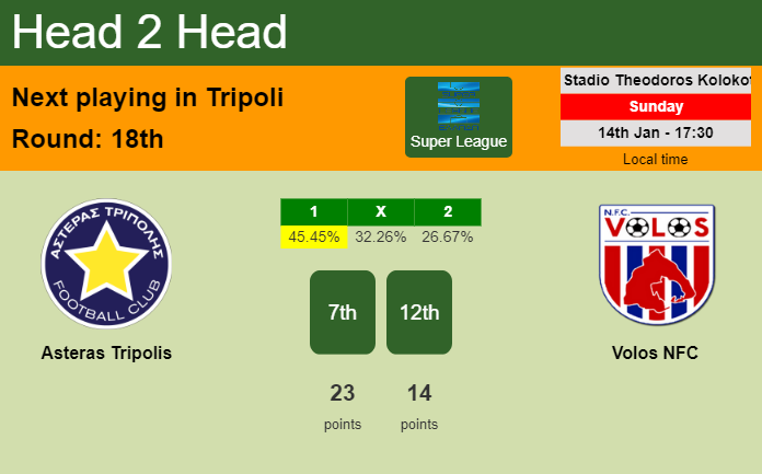 H2H, prediction of Asteras Tripolis vs Volos NFC with odds, preview, pick, kick-off time 14-01-2024 - Super League