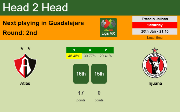 H2H, prediction of Atlas vs Tijuana with odds, preview, pick, kick-off time 20-01-2024 - Liga MX
