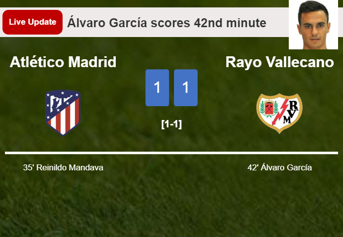 LIVE UPDATES. Rayo Vallecano draws Atlético Madrid with a goal from Álvaro García in the 42nd minute and the result is 1-1