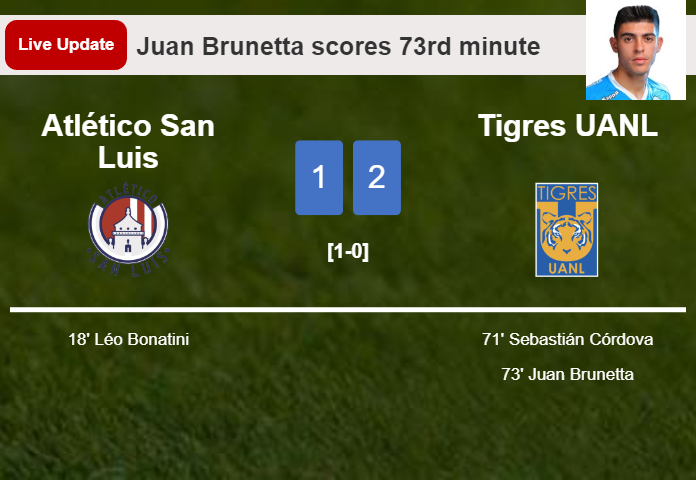 LIVE UPDATES. Tigres UANL takes the lead over Atlético San Luis with a goal from Juan Brunetta in the 73rd minute and the result is 2-1