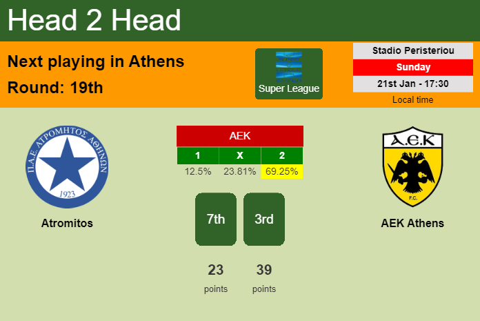 H2H, prediction of Atromitos vs AEK Athens with odds, preview, pick, kick-off time 21-01-2024 - Super League