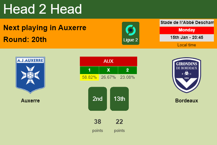 H2H, prediction of Auxerre vs Bordeaux with odds, preview, pick, kick-off time 15-01-2024 - Ligue 2