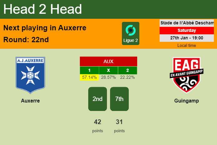 H2H, prediction of Auxerre vs Guingamp with odds, preview, pick, kick-off time 27-01-2024 - Ligue 2