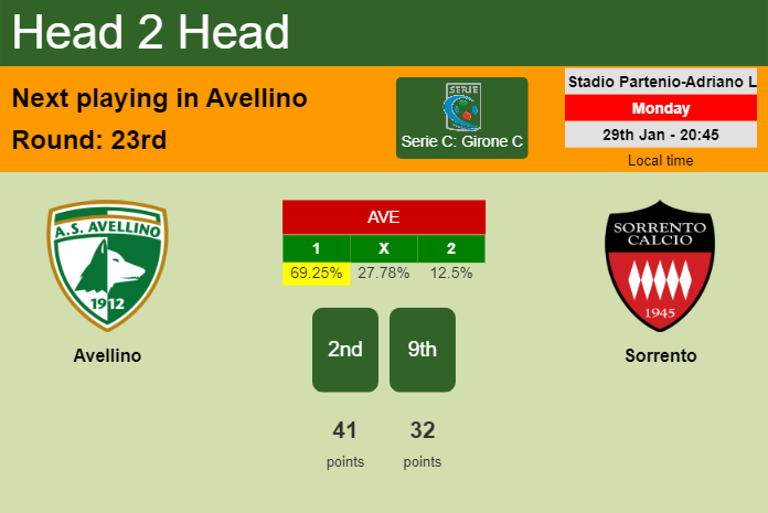 H2H, prediction of Avellino vs Sorrento with odds, preview, pick, kick-off time 29-01-2024 - Serie C: Girone C