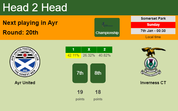 H2H, prediction of Ayr United vs Inverness CT with odds, preview, pick, kick-off time 07-01-2024 - Championship