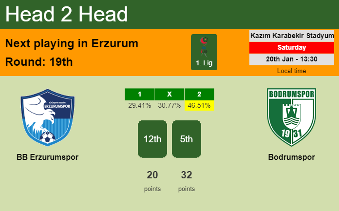H2H, prediction of BB Erzurumspor vs Bodrumspor with odds, preview, pick, kick-off time 20-01-2024 - 1. Lig