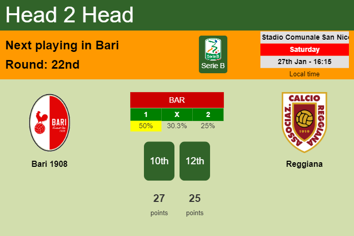 H2H, prediction of Bari 1908 vs Reggiana with odds, preview, pick, kick-off time 27-01-2024 - Serie B