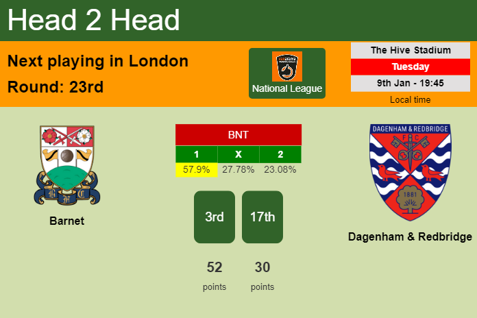 H2H, prediction of Barnet vs Dagenham & Redbridge with odds, preview, pick, kick-off time 09-01-2024 - National League