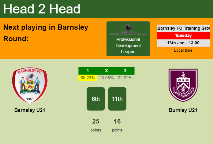 H2H, prediction of Barnsley U21 vs Burnley U21 with odds, preview, pick, kick-off time 16-01-2024 - Professional Development League