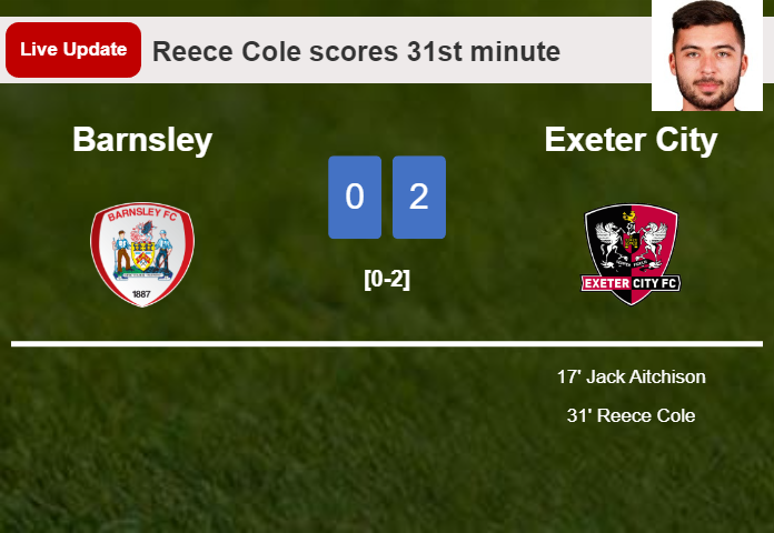 LIVE UPDATES. Exeter City scores again over Barnsley with a goal from Reece Cole in the 31st minute and the result is 2-0